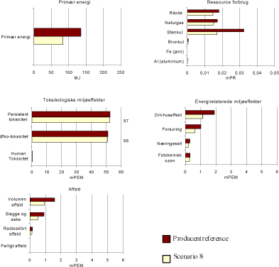 Figur 1.16 Resultat af scenario 8 – Store ændringer