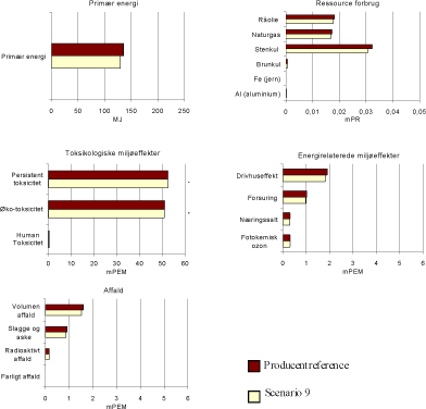 Figur 1.17 Resultat af scenario 9