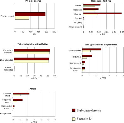 Figur 1.21 Resultat af scenario 13