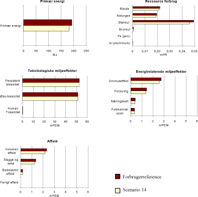 Figur 1.22 Resultat af scenario 14 – minimale konsekvenser