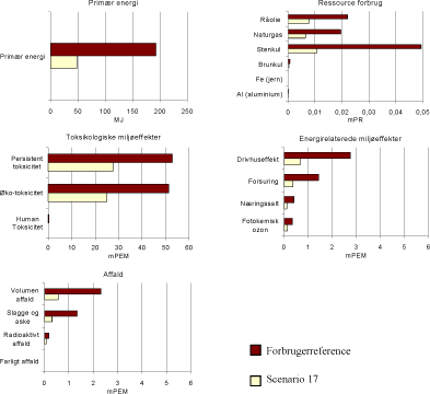 Figur 1.25 Resultat af scenario 17