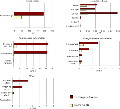 Figur 1.26 Resultat af scenario 18