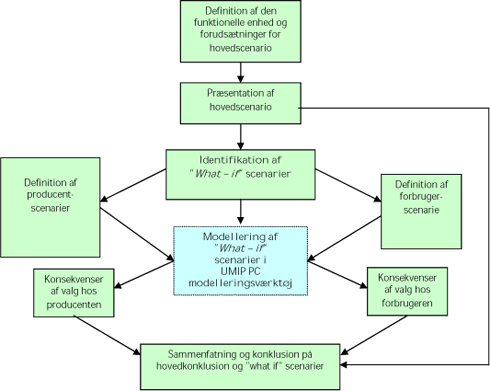 Figur 2.1 UMIPTEX casegruppe I flowdiagram