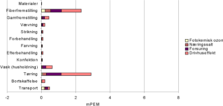 Figur 2.6 Resultatet af hovedscenariet, energirelaterede miljøeffektpotentialer per funktionel enhed