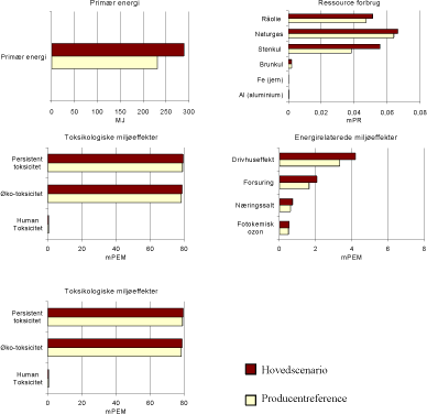 Figur 2.8 Producentreferencen i forhold til hovedscenariet