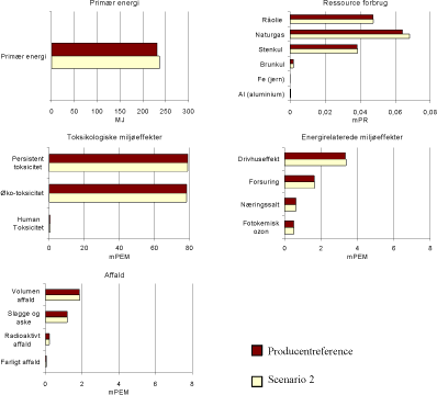 Figur 2.9 Resultat af scenario 2