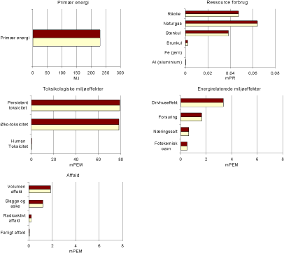 Figur 2.10 Resultat af scenario 3 – Mindre reduktion af kemikalierelaterede miljøeffektpotentialer