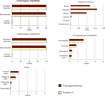 Figur 2.11 Resultat af scenario 4 – Øget bidrag til de toksikologiske miljøeffektpotentialer 