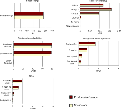 Figur 2.12 Resultatet af scenario 5 – reduceret til de toksikologiske miljøeffektpotentialer