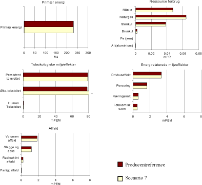 Figur 2.13 Resultat af scenario 7