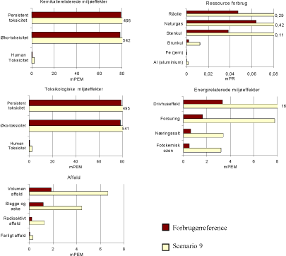 Figur 2.15 Resultatet af scenario 9