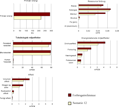 Figur 2.18 Resultat af scenario 12 – stor forbruger indflydelse