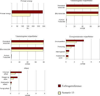 Figur 2.21 Resultat af scenario 15 – stor forbruger indflydelse