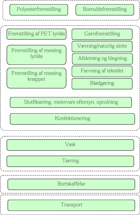 Figur 3.2 Livscyklus, flow og faser