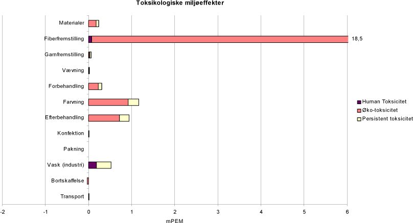 Figur 3.5 Resultatet af hovedscenariet, toksikologiske miljeffekt