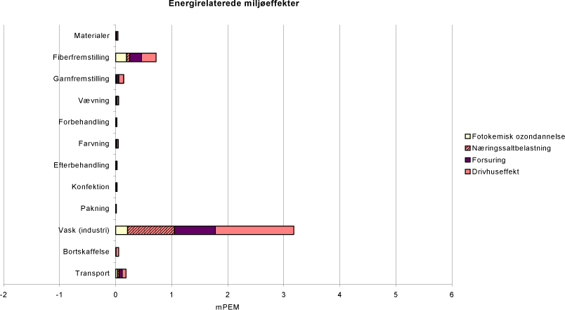 Figur 3.6 Resultatet af hovedscenariet, energirelaterede miljeffekt potentialer per