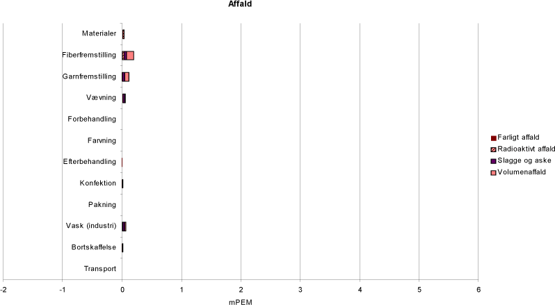 Figur 3.7 Resultatet af hovedscenariet, affaldsrelaterede miljeffekt