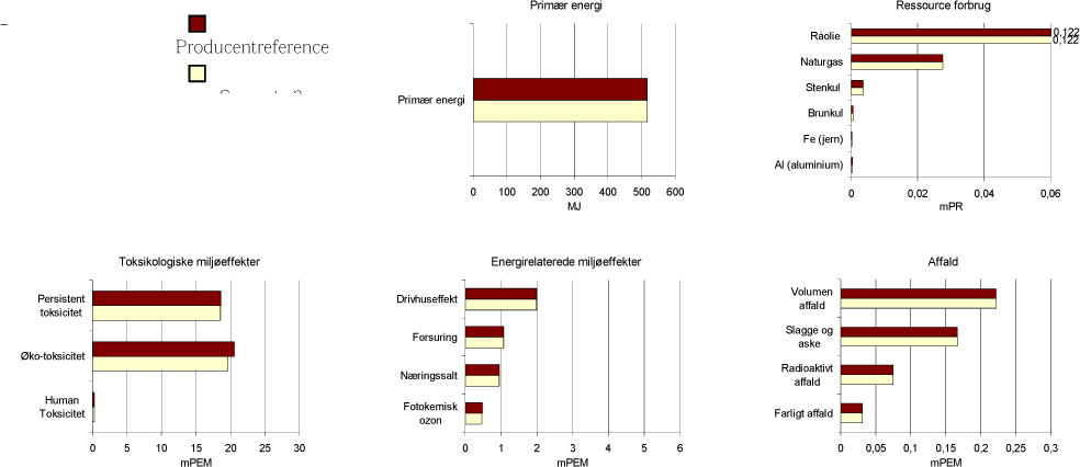 Figur 3.8. Resultat af scenario 2 viser reduceret bidrag til de toksikologiske miljøeffektpotentialer