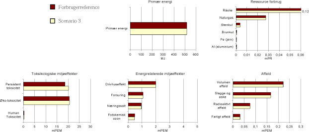 Figur 3.9 Resultat af Scenario 3 Øget bidrag til de kemikalierelaterede miljøeffektpotentialer