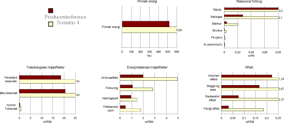 Figur 3.10 resultatet af scenario 4 