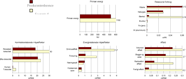 Figur 3.12. Resultat af scenario 6 generelle forøgelser af miljøeffektpotentialer