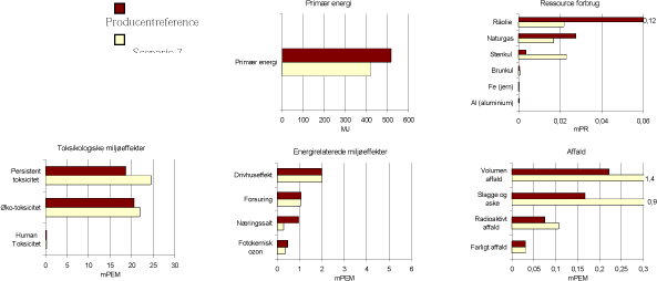 Figur 3.13 Resultat af scenario 7, ændret ressourceforbrug, øget toksikologiske miljøeffektpotentialer