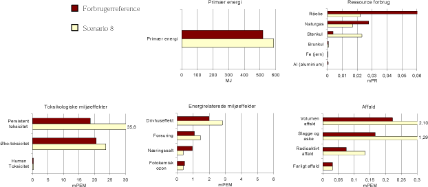 Figur 3.14. Resultat af scenario 8, stor ændring af ressourceforbrug