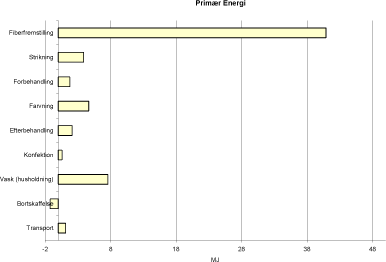 Figur 4.3 Forbrug af primær energi pr. funktionel enhed 