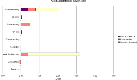 Figur 4.4 Toksikologiske miljøeffektpotentialer pr. funktionel enhed