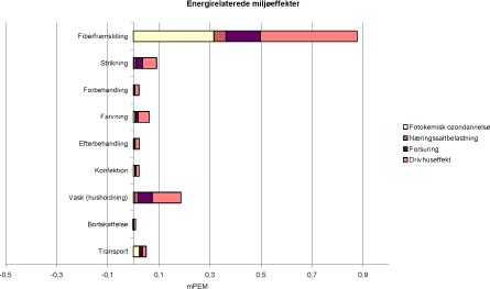 Figur 4.5 Energirelaterede miljøeffekter pr. funktionel enhed