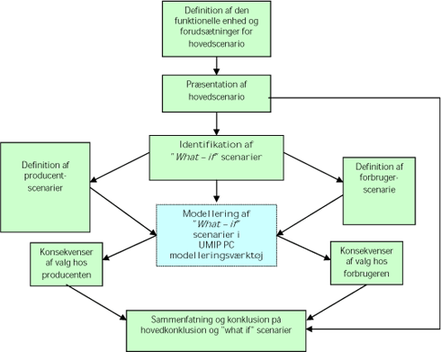 Figur 5.1 UMIPTEX casegruppe I flowdiagram 