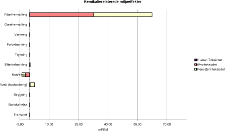 Figur 5.4 Toksikologiske miljøeffektpotentialer pr. funktionel enhed