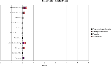 Figur 5.5 Energirelaterede miljøeffekter pr. funktionel enhed