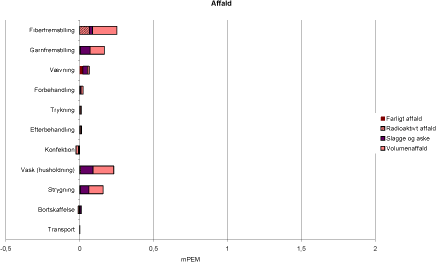 Figur 5.6 Miljøeffekter, affald pr. funktionel enhed