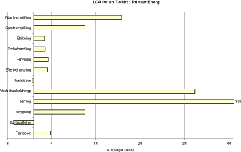 Figur 5.7 Forbrug af primær energi pr. funktionel enhed for en T-shirt
