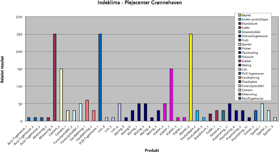 Figur: Indeklima - Plejecenter Grønnehaven