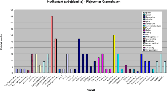Figur: Hudkontakt (arbejdsmiljø) - Plejecenter Grønnehaven