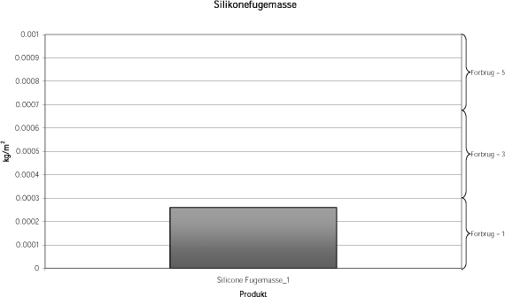 Figur: Silikonefugemasse