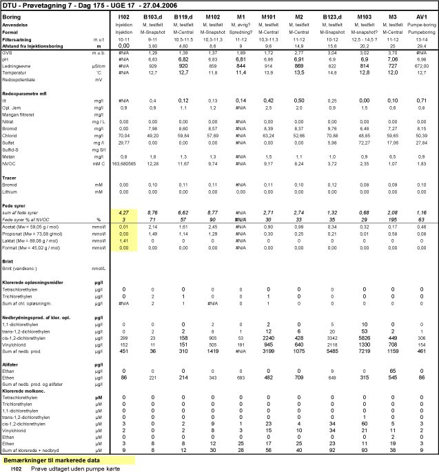 Tabel: DTU - Prvetagning 7 - Dag 175 - UGE 17 - 27.04.2006