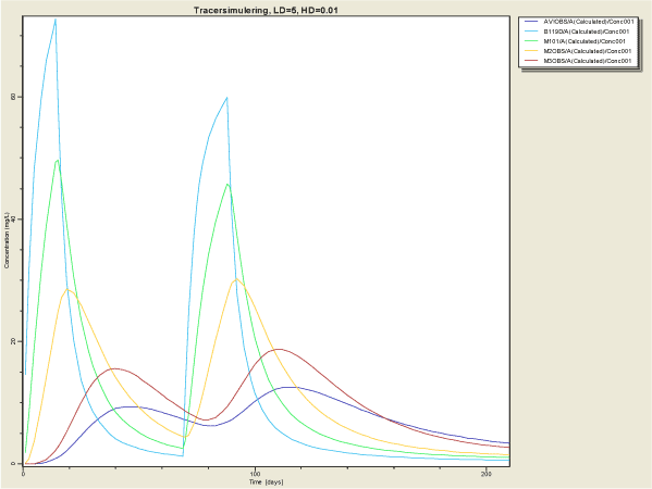 Figur 10 simulering af tracer Scenarie 6