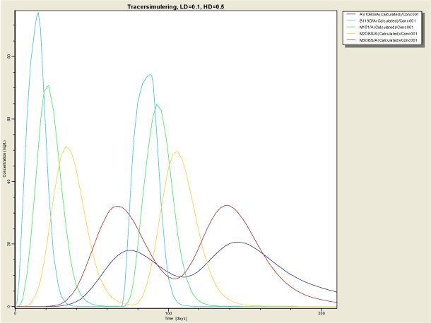 Figur 11 simulering af tracer Scenarie 7