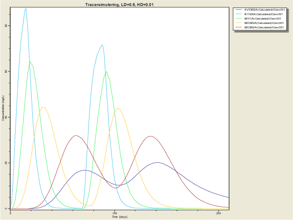 Figur 12 simulering af tracer Scenarie 8