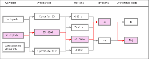 Figur 7.2: Flowdiagram, visende, hvilke faktorer, der påvirker udvælgelsen af default-værdier på bedrifter.