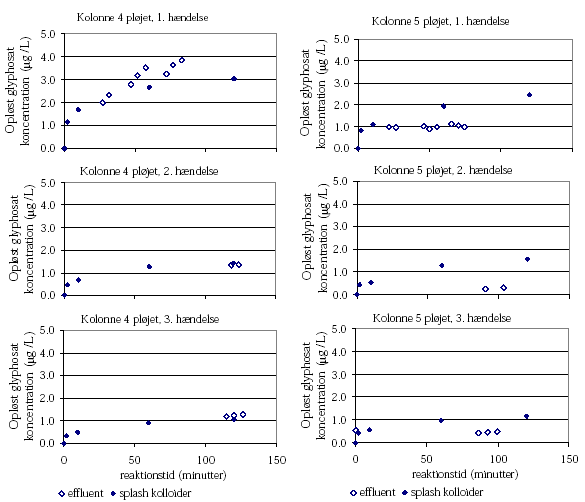 Figur 4.27. Sammenligning af desorption af glyphosat fra dr&aring;beerosionspartikler med desorptions-kinetikstudierne af glyphosat i effluenten. I desorptions-kinetikstudierne er reaktionstiden sat til nul, n&aring;r effluenten begynder at dryppe fra kolonnens bund
