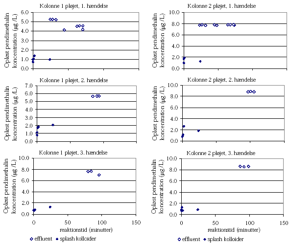 Figur 4.29. Sammenligning af desorption af pendimethalin fra dr&aring;beerosionspartikler med desorptions-kinetikstudierne af pendimethalin i effluenten. I desorptions-kinetikstudierne er reaktionstiden sat til nul, n&aring;r effluenten begynder at dryppe fra kolonnens bund