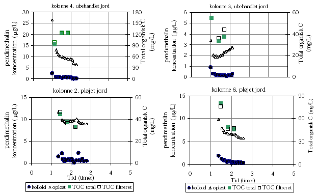 Figur 4.30. TOC og pendimethalin (kolloid bundet og opl&oslash;st fraktion) koncentration for 2. vandingsh&aelig;ndelse som funktion af tid