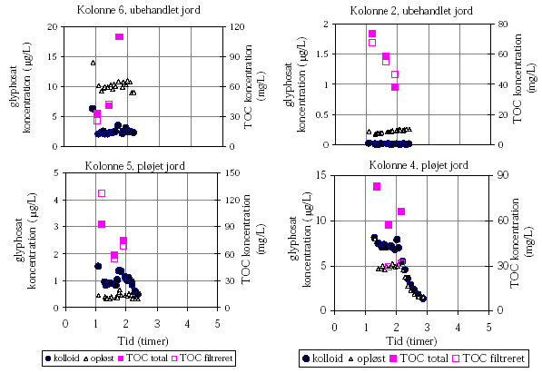 Figur 4.31. TOC og glyphosat (kolloid bundet og opl&oslash;st fraktion) koncentration for 2. vandingsh&aelig;ndelse som funktion af tid