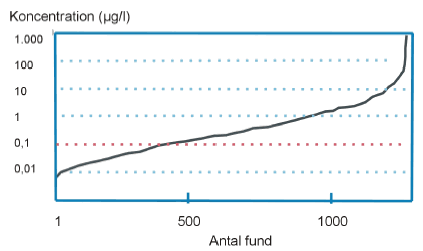 Figur 1. Antal p&aring;visninger af pesticider i grundvand p&aring; 123 unders&oslash;gte lokaliteter (Amternes Videnscenter for Jordforurening, 2002). Figuren er af hensyn til kvaliteten rekonstrueret. Y&ndash; aksen men ikke X-aksen er logaritmisk. P&aring; X&ndash;aksen er angivet fund svarende til en vandpr&oslash;ve. S&aring;ledes kan flere fund af h&oslash;je koncentrationer p&aring; en lokalitet, f.eks. i forbindelse med en forureningsunders&oslash;gelse, v&aelig;re udslagsgivende for figuren.
