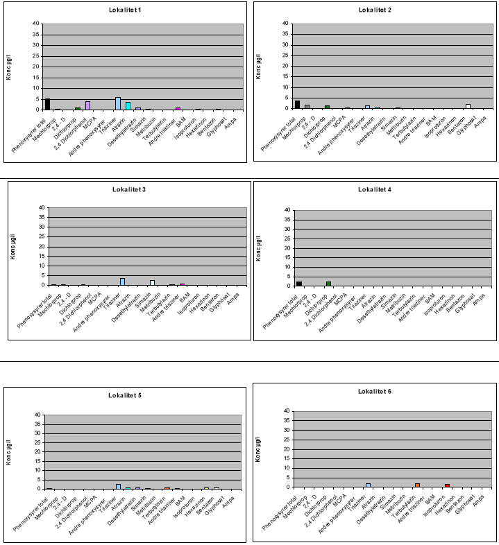 Figur 2a. Fund af pesticider p&aring; lokaliteter med pesticidpunktkilder. Totalt haves data fra 18 lokaliteter