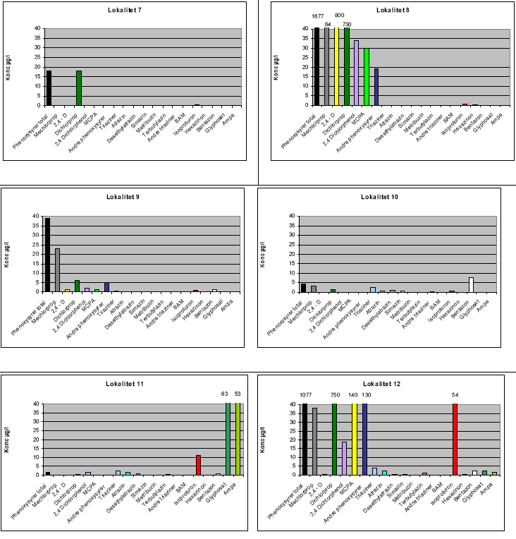 Figur 2b. Fund af pesticider p&aring; lokaliteter med pesticidpunktkilder. Totalt haves data fra 18 lokaliteter
